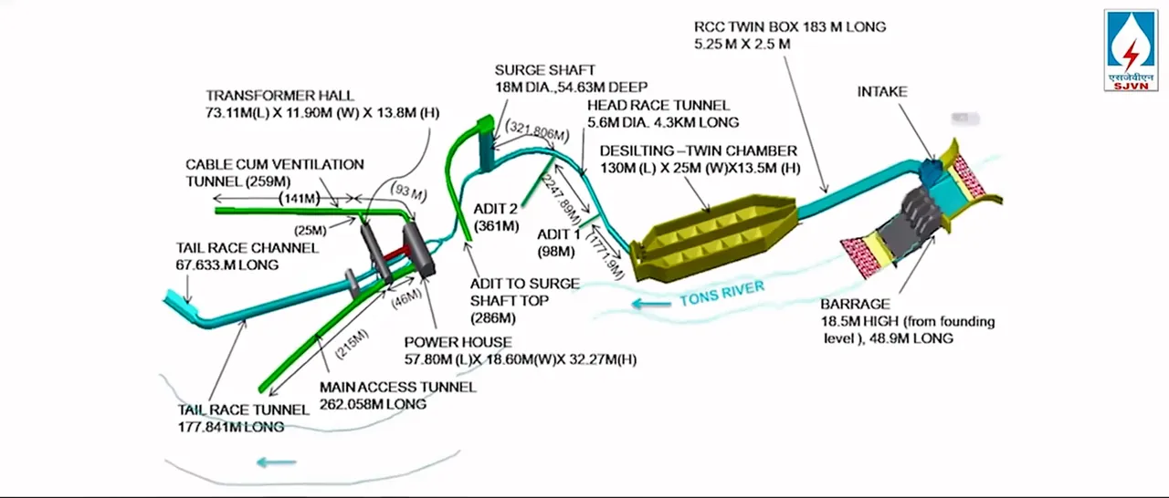3D motion-graphics layout of the Naitwar Mori hydro project on the Tons River, from the SJVN corporate film
